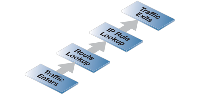 Simplified cOS Core Traffic Flow