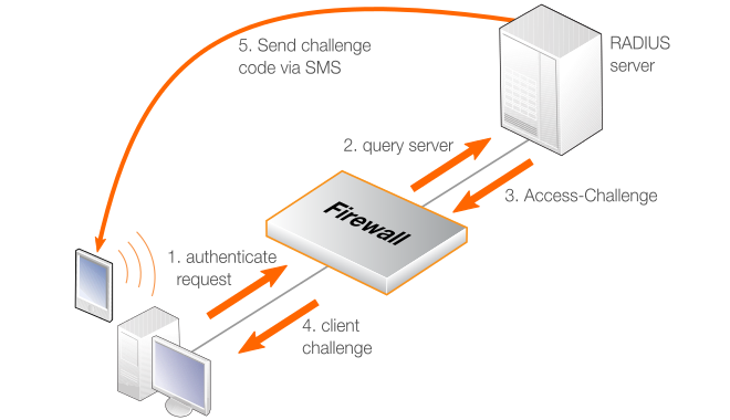Multi-Factor Authentication