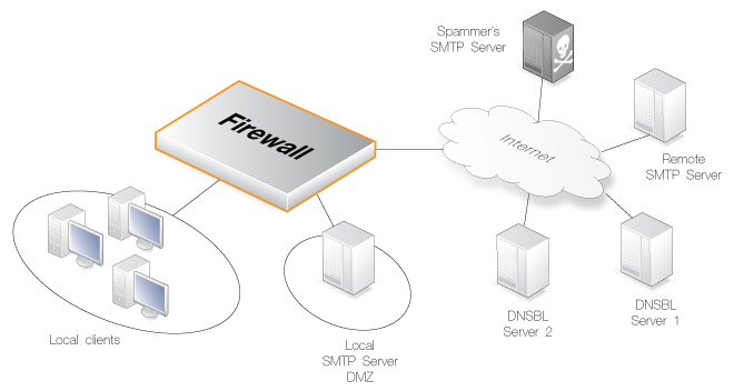 DNSBL Anti-Spam Processing