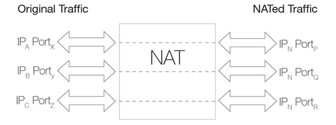 NAT IP Address Translation