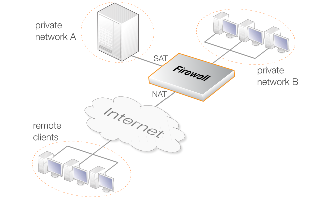 An Automatic NAT/SAT Address Translation Scenario