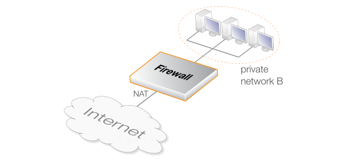 An Automatic NAT Address Translation Scenario