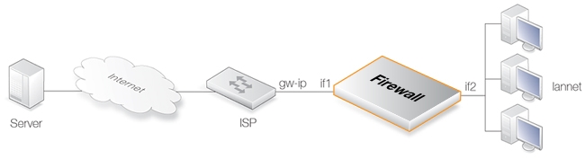Non-transparent Mode Internet Access