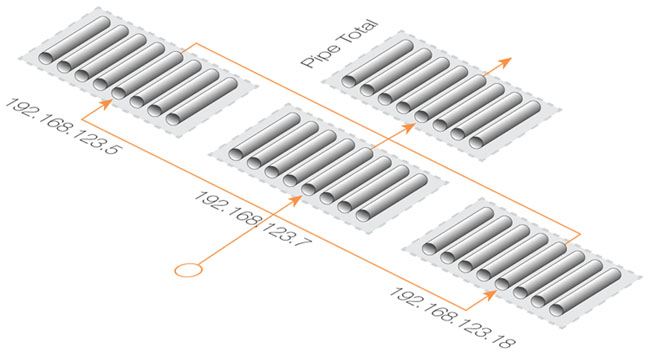 Traffic Grouped By IP Address