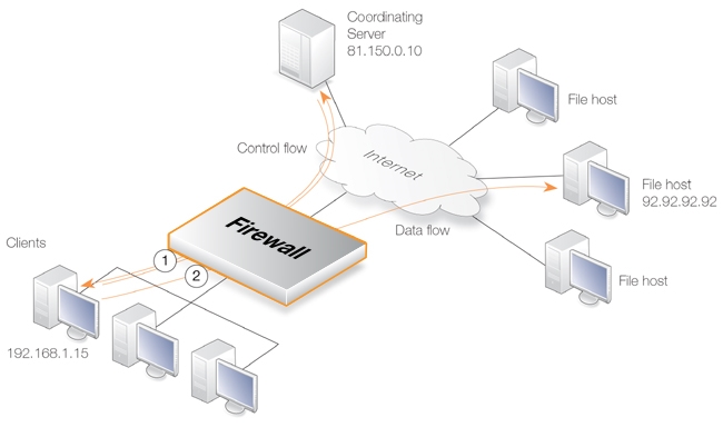 IDP Traffic Shaping P2P Scenario