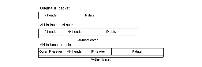 The AH protocol