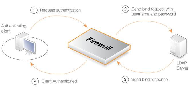 Normal LDAP Authentication