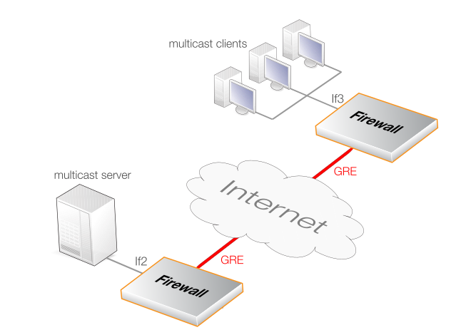 Tunneling Multicast using GRE