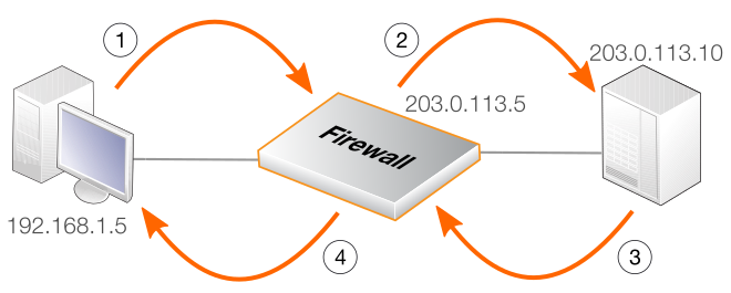 The NAT Translation Process