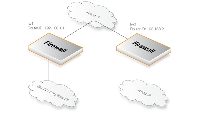 Virtual Links Connecting Areas