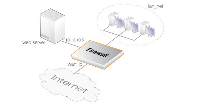 SAT Translation with Internal Clients
