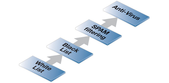 SMTP ALG Processing Order