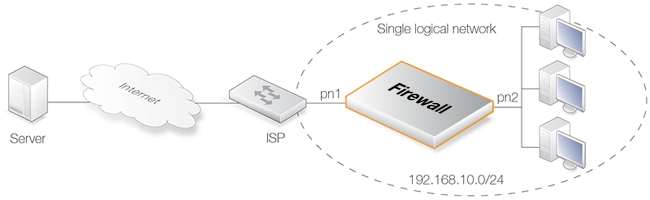 Transparent Mode Internet Access