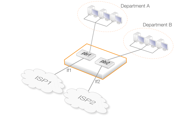 Virtual Routing