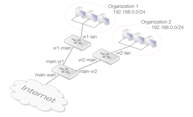The Advantage of Virtual Routing
