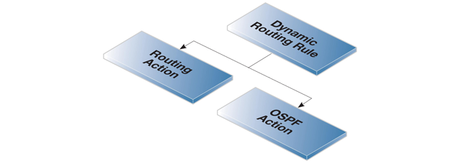 Dynamic Routing Rule Objects