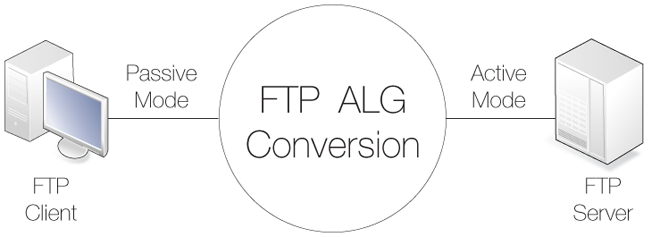 FTP ALG Hybrid Mode