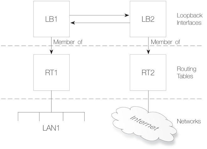 Components of Loopback Interface Setup