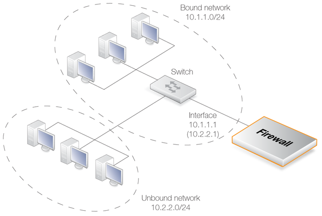Using Local IP Address with an Unbound Network