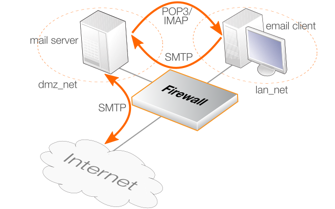 SMTP ALG Usage
