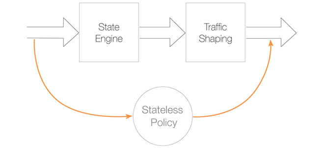 A Stateless Policy Bypasses Traffic Shaping