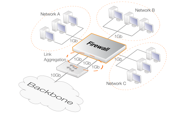 A Link Aggregation Use Case