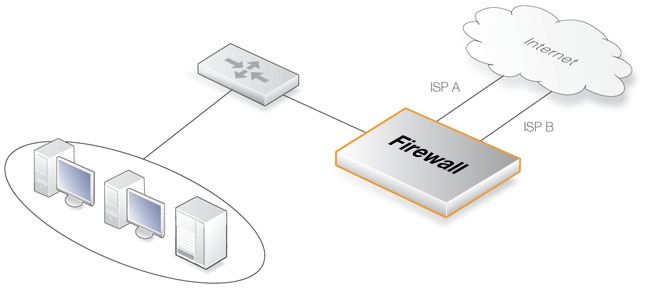 Route Failover Used for Internet Access