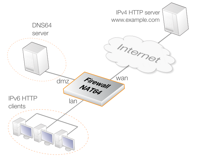 Stateful NAT64 with Private DNS64
