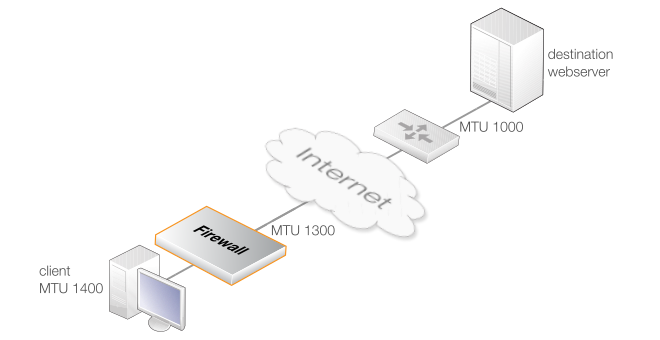 MTU Path Discovery Forwarding Example