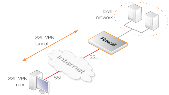 SSL VPN