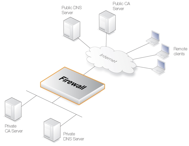 Certificate Validation Components