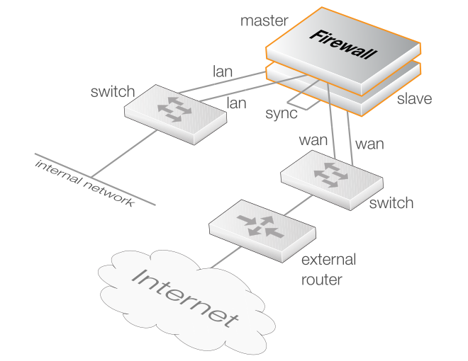 HA Cluster Setup