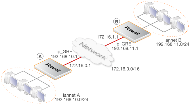 A Typical GRE Scenario