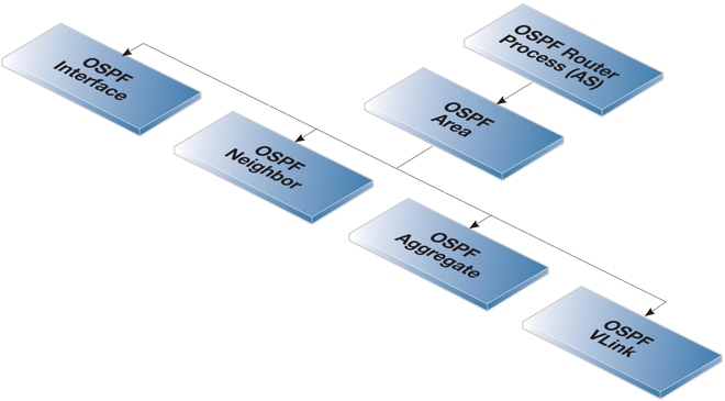 OSPF Objects