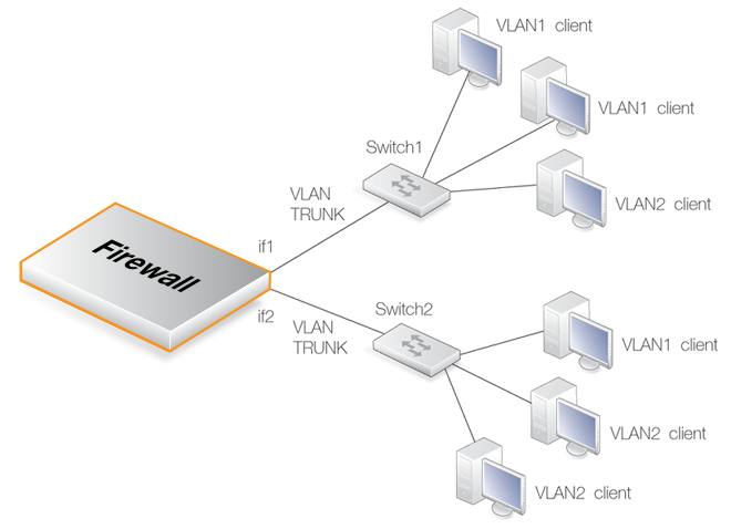 VLAN Connections