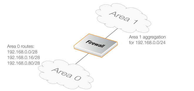 OSPF Route Aggregation Example