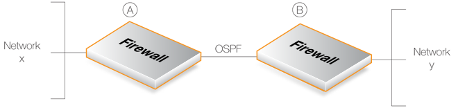 A Simple OSPF Example