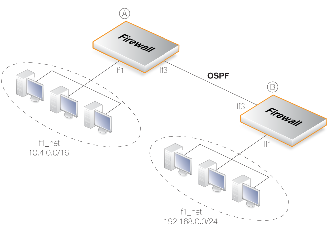 An OSPF Example