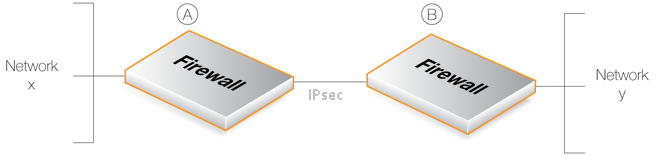 OSPF Over IPsec