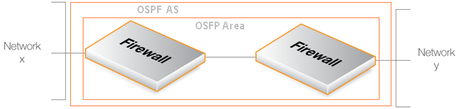 Setting Up OSPF