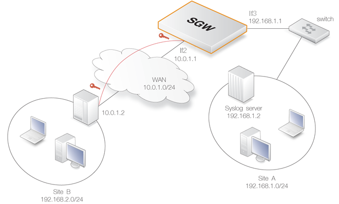 The LAN-to-LAN IPsec Use Case