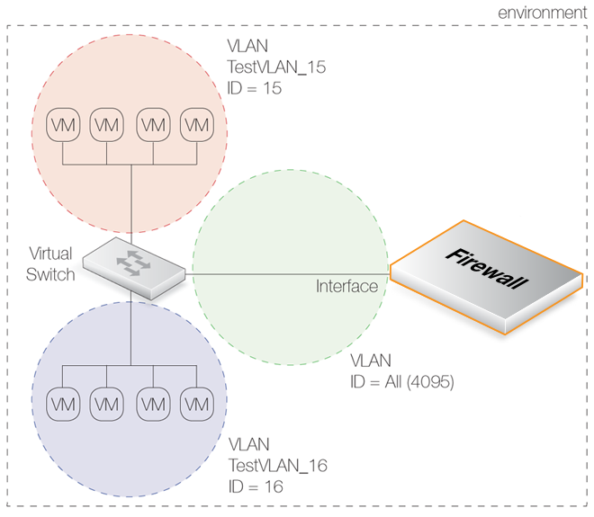 Separating VLANs