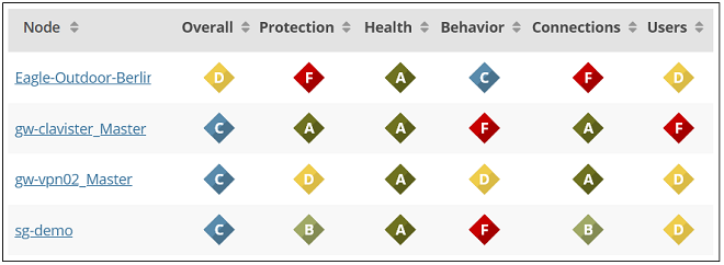 The CyberSecurity Score Details View